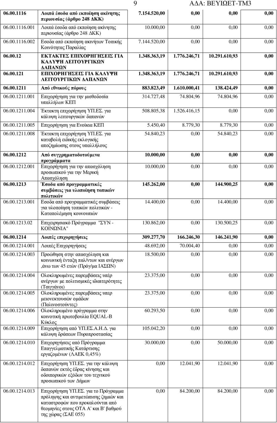 363,19 1.776.246,71 10.291.610,93 0,00 1.348.363,19 1.776.246,71 10.291.610,93 0,00 06.00.1211 Από εθνικούς πόρους 883.823,49 1.610.000,41 138.424,49 0,00 06.00.1211.001 Επιχορήγηση για την µισθοδοσία υπαλλήλων ΚΕΠ 06.