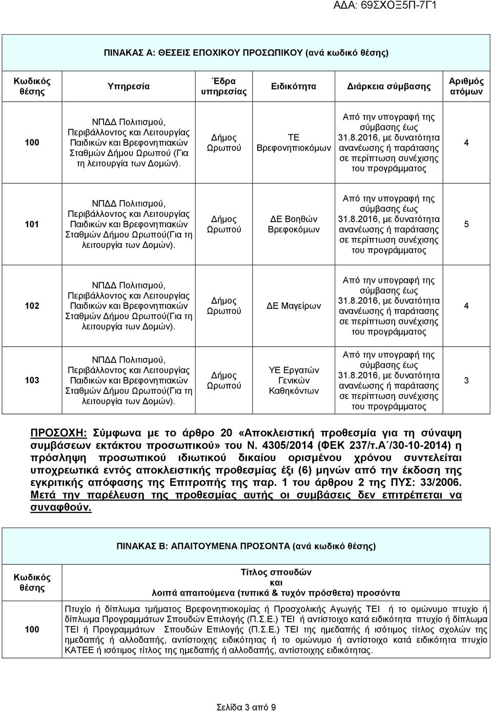 2016, µε δυνατότητα ανανέωσης ή παράτασης σε περίπτωση συνέχισης του προγράµµατος 4 101 ΝΠ Πολιτισµού, Περιβάλλοντος και Λειτουργίας Παιδικών και Βρεφονηπιακών Σταθµών ήµου Ωρωπού(Για τη λειτουργία