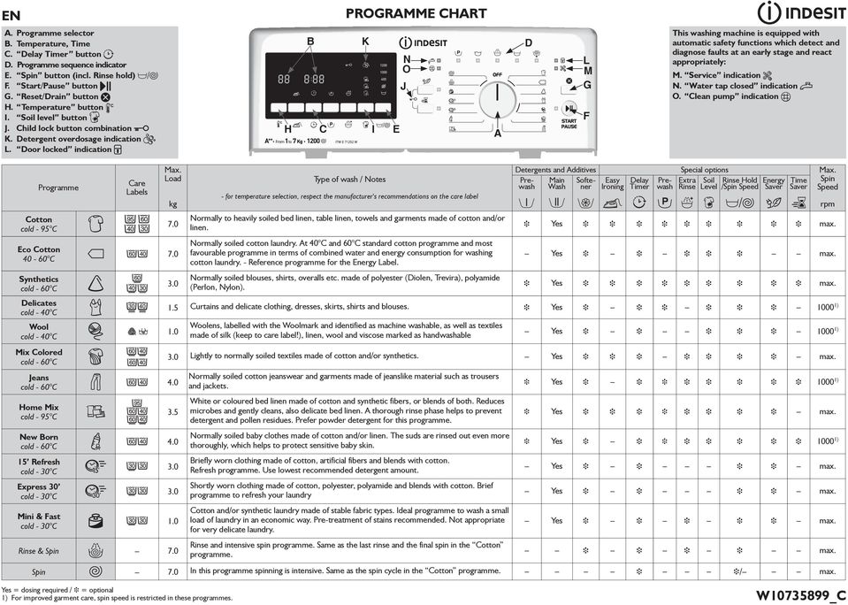 Door locked ndcaton Programme Care Labels B K Ths washng machne s equpped wth automatc safety functons whch detect and dagnose faults at an early stage and react approprately: D N O L M G J M.