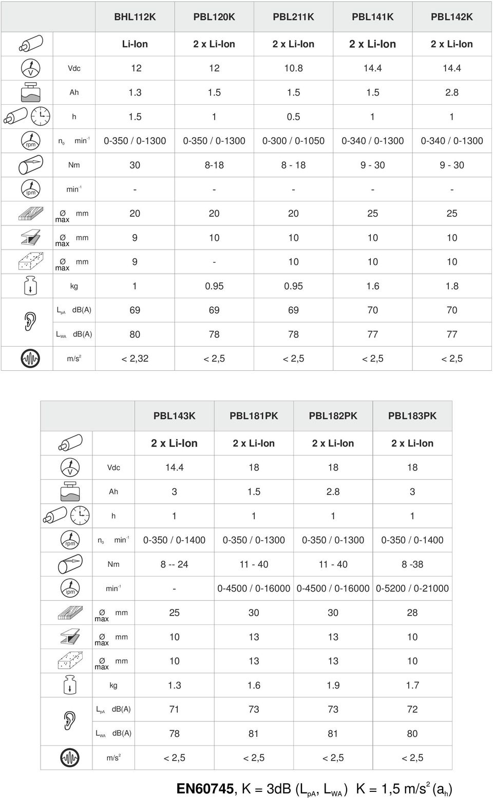 9-10 10 10 kg 1 0.95 0.95 1.6 1.8 LpA db(a) 69 69 69 70 70 LWA db(a) 80 78 78 77 77 2 m/s < 2,32 < 2,5 < 2,5 < 2,5 < 2,5 PBL143K PBL181PK PBL182PK PBL183PK 2 x Li-Ion 2 x Li-Ion 2 x Li-Ion Vdc 14.