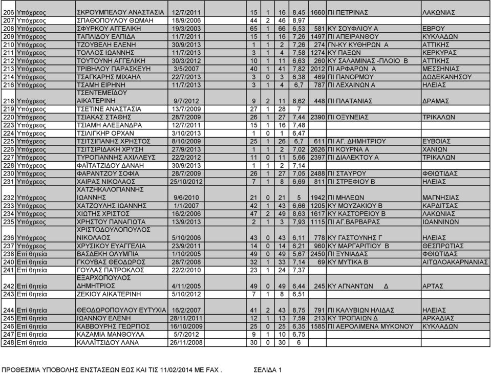 ΙΩΑΝΝΗΣ 11/7/2013 3 1 4 7,58 1274 ΚΥ ΠΑΞΩΝ ΚΕΡΚΥΡΑΣ 212 Υπόχρεος ΤΟΥΤΟΥΝΗ ΑΓΓΕΛΙΚΗ 30/3/2012 10 1 11 6,63 260 ΚΥ ΣΑΛΑΜΙΝΑΣ -ΠΛΟΙΟ Β ΑΤΤΙΚΗΣ 213 Υπόχρεος ΤΡΙΒΗΛΟΥ ΠΑΡΑΣΚΕΥΗ 3/5/2007 40 1 41 7,82 2012