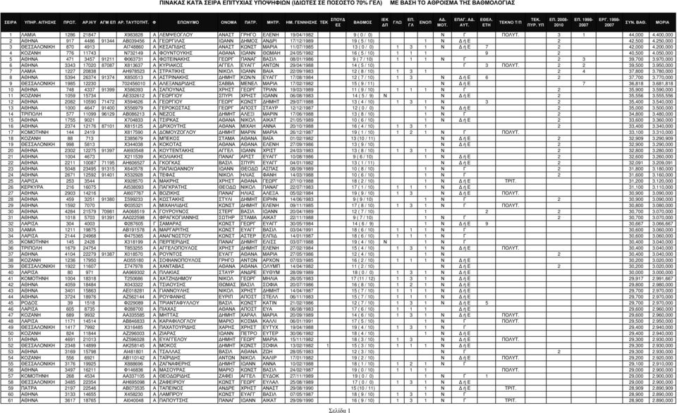 400,000 2 ΑΘΗΝΑ 917 4486 91344 ΑΒ039456 Α ΓΕΩΡΓΙΛΑΣ ΙΩΑΝΝ ΗΜΟΣ ΑΝ ΡΙ 17/12/1989 19 ( 5 / 10) 1 Ν ή Ε 2 42,500 4.