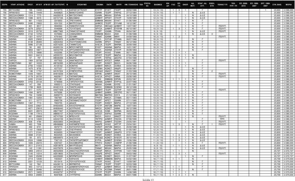390,000 757 ΘΣΑΛΟΝΙΚΗ 1314 7773 ΑΑ228318 Α ΜΑΤΖΙΟΥΝΗΣ ΙΩΑΝΝ ΜΙΧΑΗ ΕΙΡΗΝ 24/10/1989 12 ( 9 / 10) 1 Ν ή Ε 23,900 2.