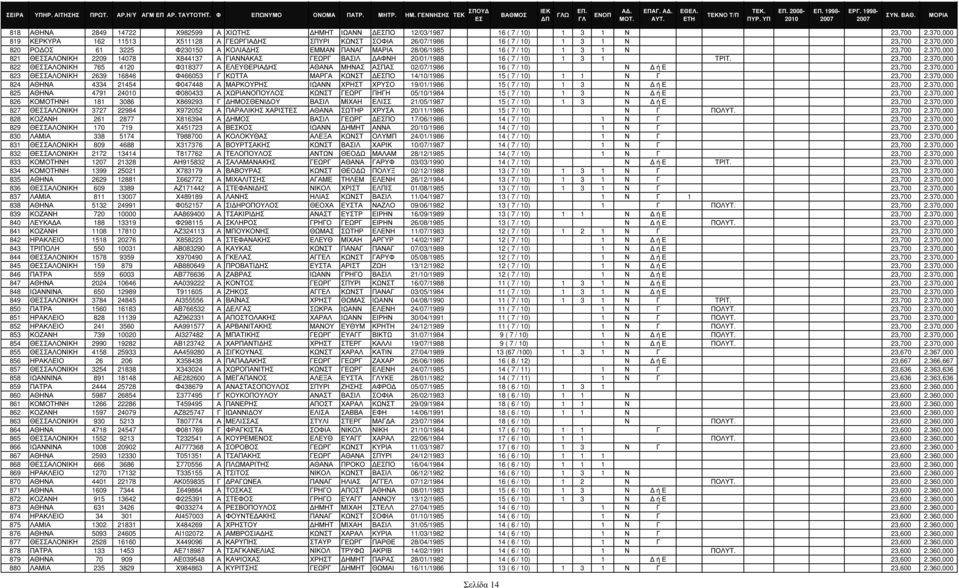 370,000 820 ΡΟ ΟΣ 61 3225 Φ230150 Α ΚΟΛΙΑ ΗΣ ΕΜΜΑΝ ΠΑΝΑΓ ΜΑΡΙΑ 28/06/1985 16 ( 7 / 10) 1 3 1 Ν 23,700 2.