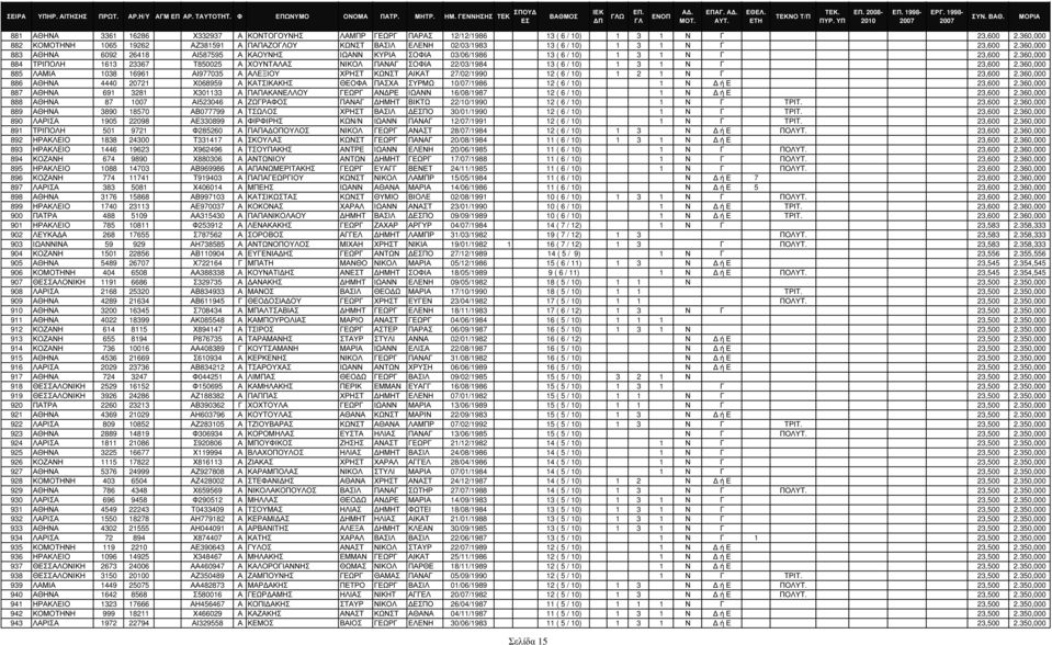 360,000 883 ΑΘΗΝΑ 6092 26418 ΑΙ587595 Α ΚΑΟΥΝΗΣ ΙΩΑΝΝ ΚΥΡΙΑ ΣΟΦΙΑ 03/06/1986 13 ( 6 / 10) 1 3 1 Ν Γ 23,600 2.
