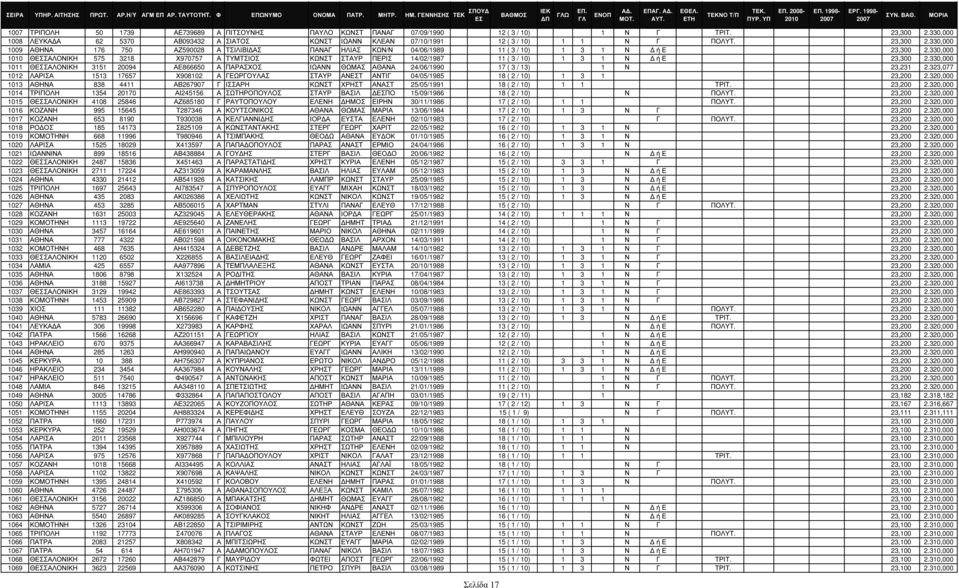 330,000 1009 ΑΘΗΝΑ 176 750 ΑΖ590028 Α ΤΣΙΛΙΒΙ ΑΣ ΠΑΝΑΓ ΗΛΙΑΣ ΚΩΝ/Ν 04/06/1989 11 ( 3 / 10) 1 3 1 Ν ή Ε 23,300 2.