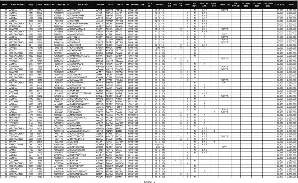 300,000 1135 ΑΘΗΝΑ 4227 21380 ΑΖ099413 Α ΤΑΒΟΥΛΑΡΗΣ ΓΡΗΓΟ ΗΜΗΤ ΜΑΡ Ι 01/03/1990 12 ( 0 / 0) 1 Ν ή Ε 23,000 2.