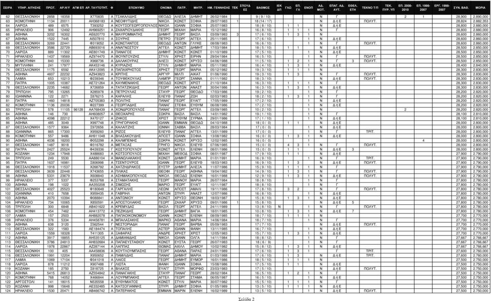 882,353 64 ΛΑΡΙΣΑ 489 6575 Τ393252 Α ΚΟΥΤΣΟΓΕΩΡΓΟΠΟΥΛΟΣ ΝΙΚΟΛ ΙΩΑΝΝ ΣΟΦΙΑ 25/07/1983 18 ( 8 / 10) 1 1 Ν ή Ε 28,800 2.