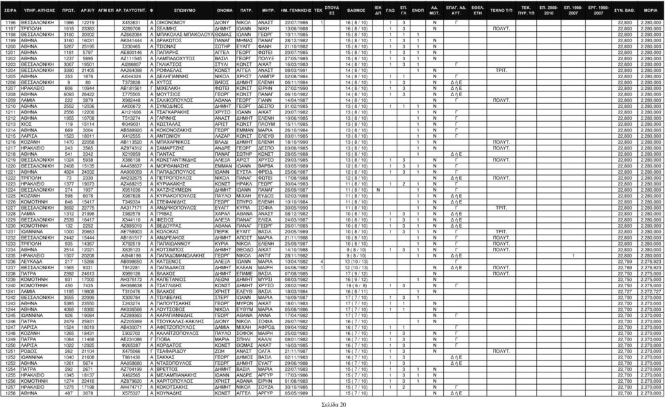 280,000 1198 ΘΣΑΛΟΝΙΚΗ 3160 20002 ΑΖ662084 Α ΜΠΑΚΟΛΑΣ-ΜΠΑΚΟΛΟΥΛΗΘΩΜΑΣ ΙΩΑΝΝ ΓΕΩΡΓ 10/11/1985 15 ( 8 / 10) 1 1 1 22,800 2.