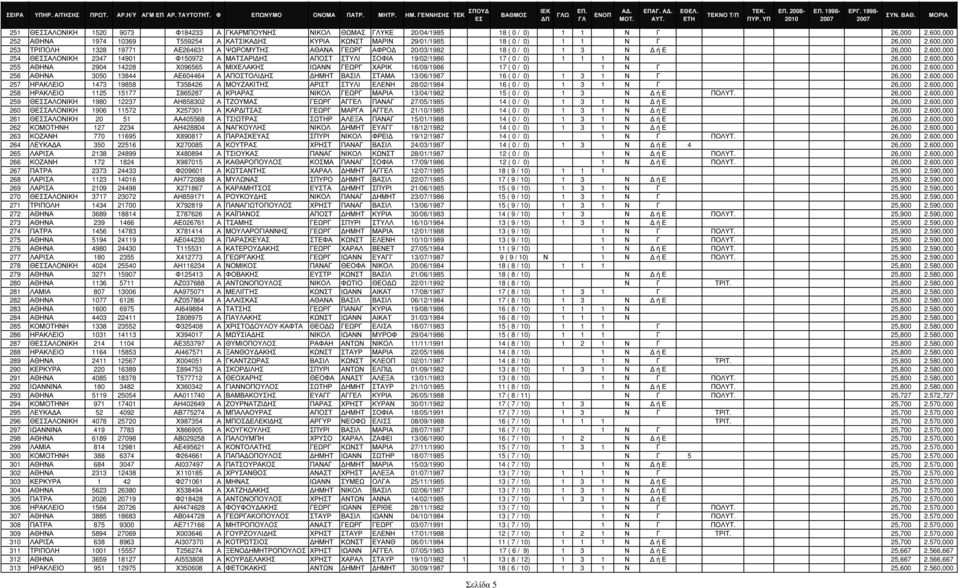 600,000 253 ΤΡΙΠΟΛΗ 1328 19771 ΑΕ264631 Α ΨΩΡΟΜΥΤΗΣ ΑΘΑΝΑ ΓΕΩΡΓ ΑΦΡΟ 20/03/1982 18 ( 0 / 0) 1 3 Ν ή Ε 26,000 2.
