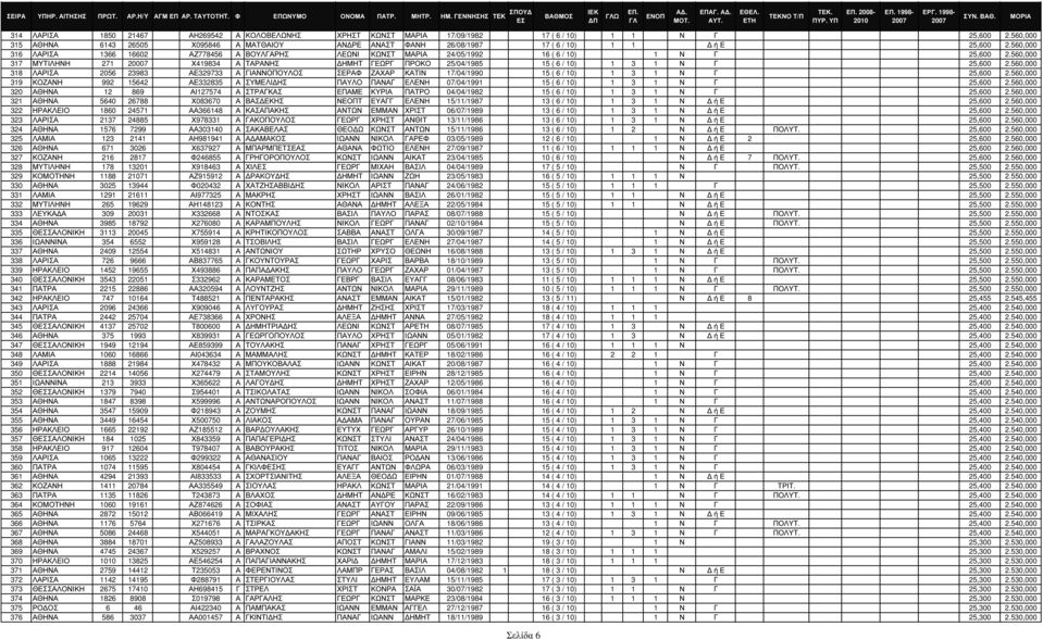 560,000 316 ΛΑΡΙΣΑ 1366 16602 ΑΖ778456 Α ΒΟΥΛΓΑΡΗΣ ΛΕΩΝΙ ΚΩΝΣΤ ΜΑΡΙΑ 24/05/1992 16 ( 6 / 10) 1 Ν Γ 25,600 2.
