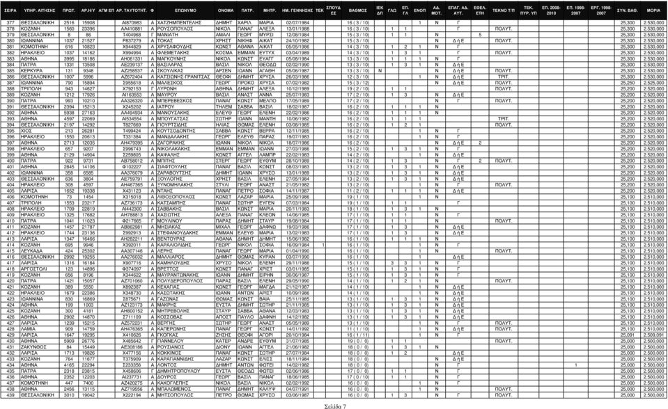530,000 379 ΘΣΑΛΟΝΙΚΗ 8 86 Τ404968 Γ ΜΑΝΙΑΤΗ ΑΜΑΛΙ ΓΕΩΡΓ ΜΥΡΣΙ 12/08/1984 15 ( 3 / 10) 1 1 Ν 5 25,300 2.