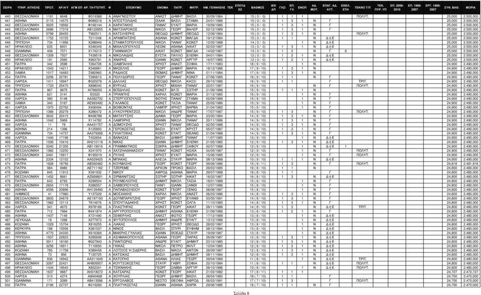 500,000 442 ΘΣΑΛΟΝΙΚΗ 3025 19592 Φ166144 Α ΚΑΡΑΤΑΚΗΣ ΠΑΝΑΓ ΕΥΑΓΓ ΜΑΡΙΑ 19/09/1985 15 ( 0 / 0) 1 3 1 Ν Γ 25,000 2.