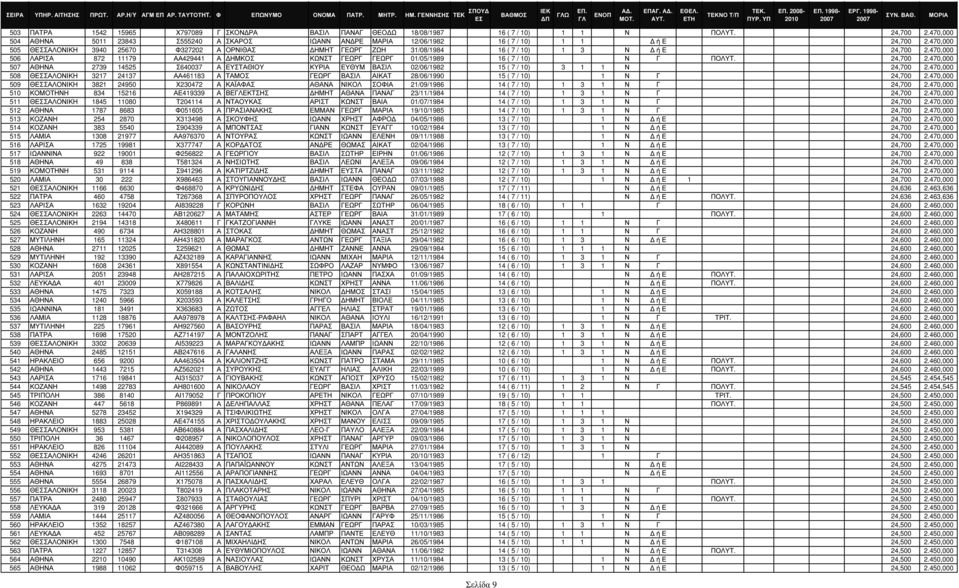 470,000 505 ΘΣΑΛΟΝΙΚΗ 3940 25670 Φ327202 Α ΟΡΝΙΘΑΣ ΗΜΗΤ ΓΕΩΡΓ ΖΩΗ 31/08/1984 16 ( 7 / 10) 1 3 Ν ή Ε 24,700 2.