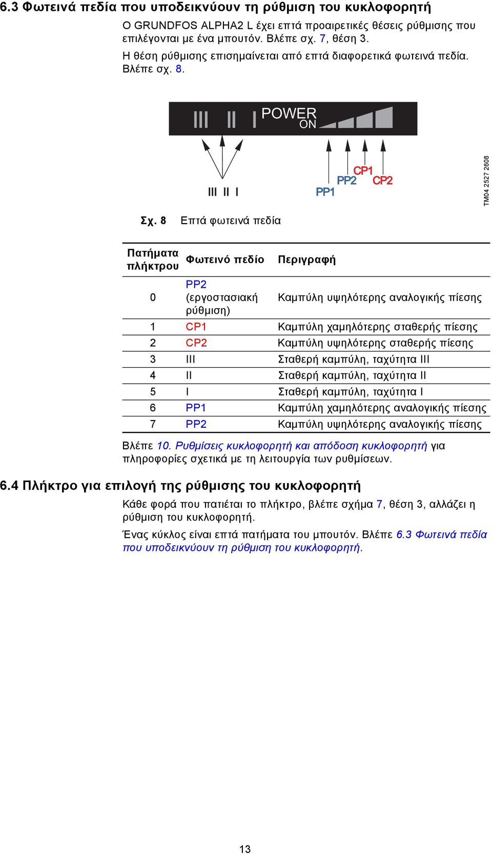 8 Επτά φωτεινά πεδία Πατήματα πλήκτρου Φωτεινό πεδίο Περιγραφή 0 PP2 (εργοστασιακή Καμπύλη υψηλότερης αναλογικής πίεσης ρύθμιση) 1 CP1 Καμπύλη χαμηλότερης σταθερής πίεσης 2 CP2 Καμπύλη υψηλότερης