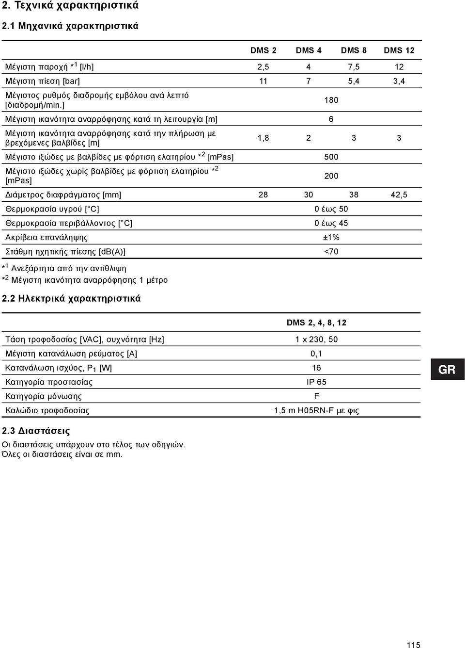 ] 180 Mέγιστη ικανότητα αναρρόφησης κατά τη λειτουργία [m] 6 Μέγιστη ικανότητα αναρρόφησης κατά την πλήρωση με βρεχόμενες βαλβίδες [m] 1,8 2 3 3 Μέγιστο ιξώδες με βαλβίδες με φόρτιση ελατηρίου * 2