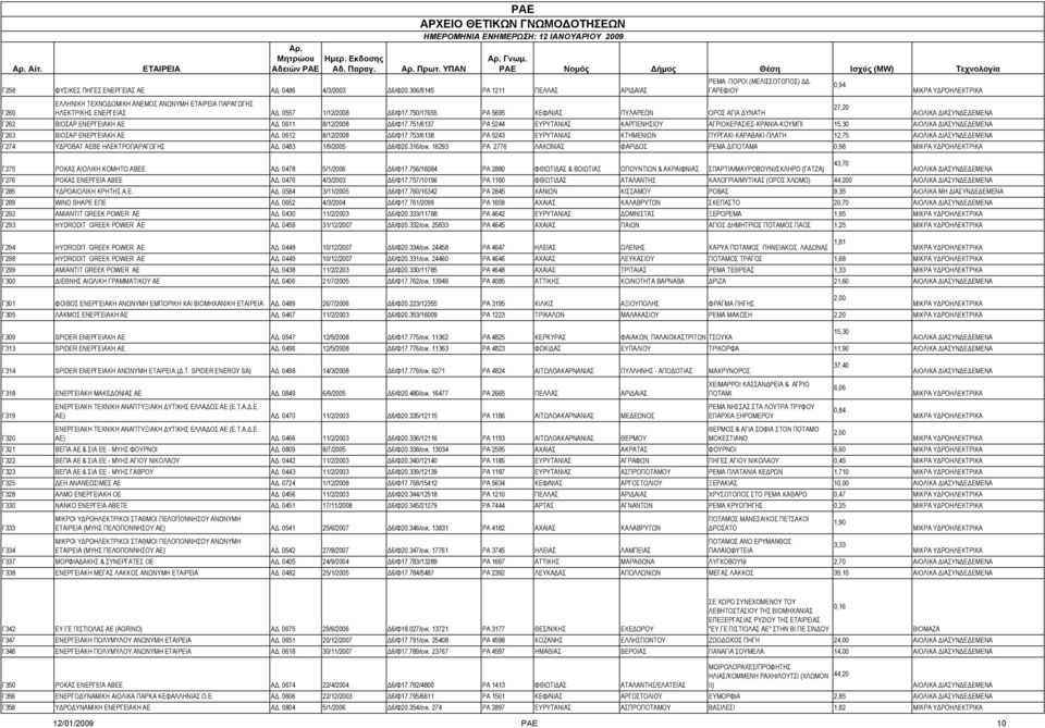 0611 8/12/2008 Δ6/Φ17.751/6137 ΡΑ 5244 ΕΥΡΥΤΑΝΙΑΣ ΚΑΡΠΕΝΗΣΙΟΥ ΑΓΡΙΟΚΕΡΑΣΙΕΣ-ΚΡΑΝΙΑ-ΚΟΥΜΠΙ 15,30 Γ263 ΒΙΟΣΑΡ ΕΝΕΡΓΕΙΑΚΗ ΑΕ ΑΔ. 0612 8/12/2008 Δ6/Φ17.