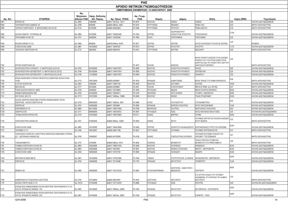 434/22424 ΡΑ 7469 ΕΥΡΥΤΑΝΙΑΣ ΠΡΟΥΣΟΥ ΡΕΜΑ ΑΛΕΣΤΙΑ 0,16 ΣΙΔΗΡΟΚΑΣΤΡΟΥ 27,00 Γ690 ΑΙΟΛΙΚΗ ΑΝΔΡΟΥ -ΤΣΙΡΟΒΛΙΔΙ ΑΕ ΑΔ. 0806 8/12/2008 Δ6/Φ17.