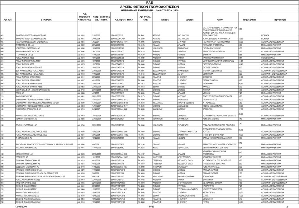 0081 24/9/2004 Δ6/Φ18.004/12494 ΡΑ 2250 ΑΤΤΙΚΗΣ ΑΝΩ ΛΙΟΣΙΩΝ ΧΩΡΟΣ ΔΙΑΘΕΣΗΣ ΑΠΟΡΡΙΜΑΤΩΝ 13,56 065 ΠΟΛΥΠΟΤΑΜΟΣ ΑΙΟΛΙΚΗ ΕΝΕΡΓΕΙΑ ΑΕ ΑΔ. 0024 7/6/2007 Δ6/Φ17.619/οικ.