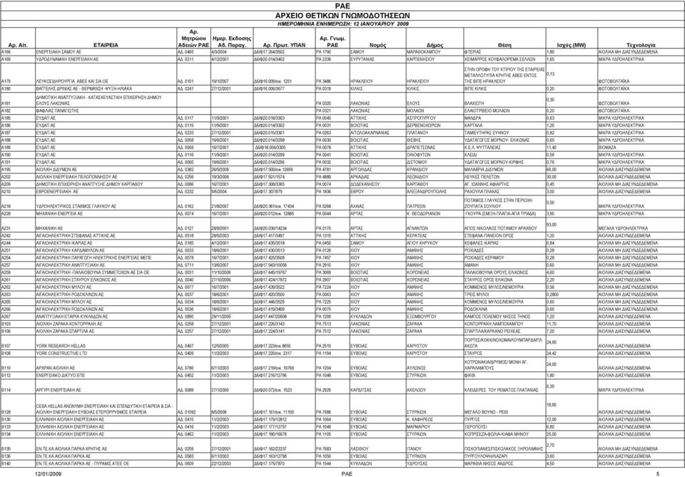 0101 19/1/2007 Δ6/Φ16.009/οικ. 1251 ΡΑ 3486 ΗΡΑΚΛΕΙΟΥ ΗΡΑΚΛΕΙΟΥ ΤΗΣ ΒΙΠΕ ΗΡΑΚΛΕΙΟΥ A180 ΒΑΓΓΕΛΗΣ ΔΡΙΝΙΑΣ ΑΕ - ΘΕΡΜΑΝΣΗ -ΨΥΞΗ-ΗΛΙΑΚΑ ΑΔ. 0241 27/12/2001 Δ6/Φ16.