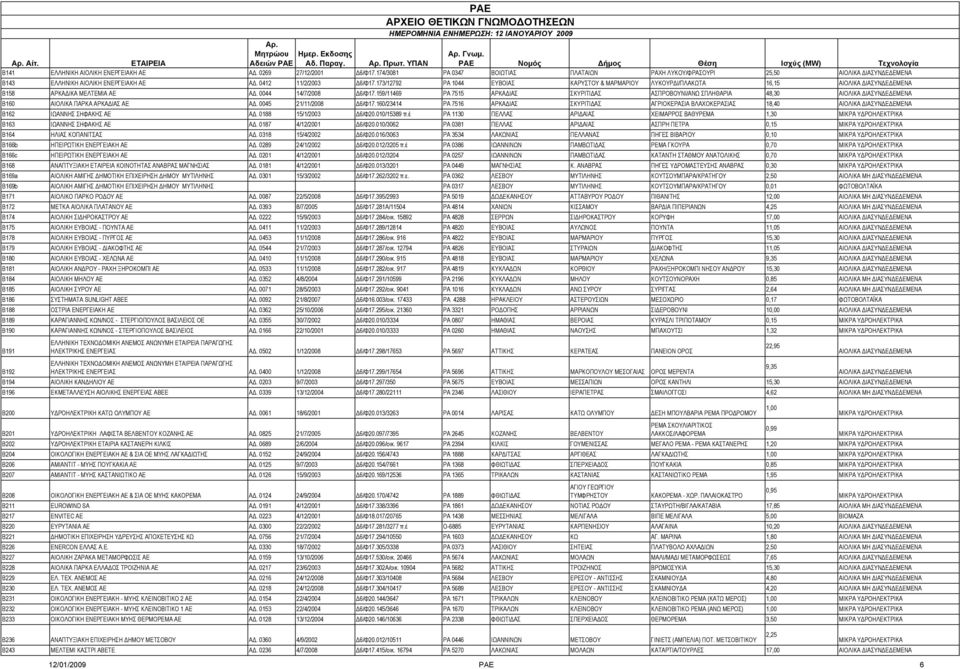 159/11469 ΡΑ 7515 ΑΡΚΑΔΙΑΣ ΣΚΥΡΙΤΙΔΑΣ ΑΣΠΡΟΒΟΥΝΙ/ΑΝΩ ΣΠΛΗΘΑΡΙΑ 48,30 Β160 ΑΙΟΛΙΚΑ ΠΑΡΚΑ ΑΡΚΑΔΙΑΣ ΑΕ ΑΔ. 0045 21/11/2008 Δ6/Φ17.