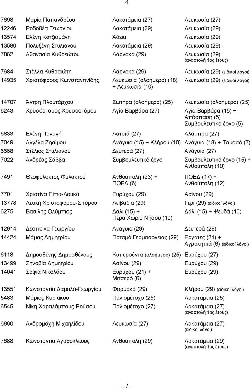 (ειδικοί λόγοι) + Λευκωσία (10) 14707 Άντρη Πλουτάρχου Σωτήρα (ολοήμερο) (25) Λευκωσία (ολοήμερο) (25) 6243 Χρυσόστομος Χρυσοστόμου Αγία Βαρβάρα (27) Αγία Βαρβάρα (15) + Απόσπαση (5) + 6833 Ελένη