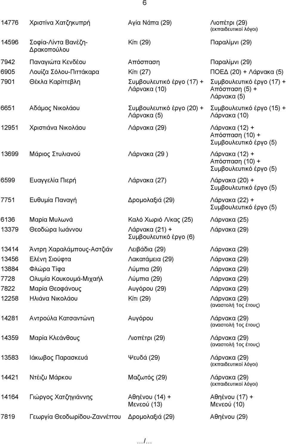 (17) + Απόσπαση (5) + Λάρνακα (5) Συμβουλευτικό έργο (15) + Λάρνακα (10) 12951 Χριστιάνα Νικολάου Λάρνακα (29) Λάρνακα (12) + Απόσπαση (10) + 13699 Μάριος Στυλιανού Λάρνακα (29 ) Λάρνακα (12) +