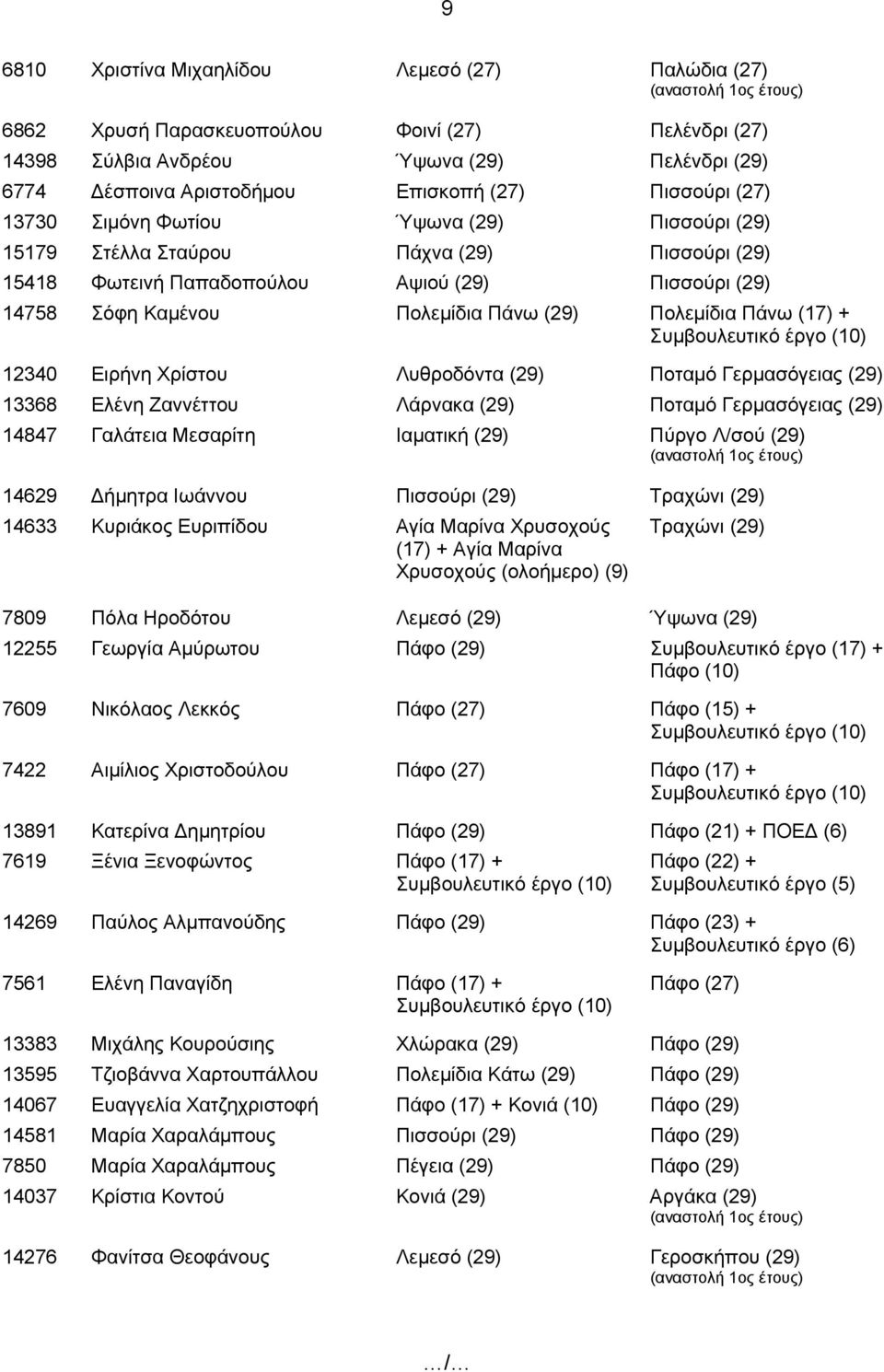 Πάνω (17) + 12340 Ειρήνη Χρίστου Λυθροδόντα (29) Ποταμό Γερμασόγειας (29) 13368 Ελένη Ζαννέττου Λάρνακα (29) Ποταμό Γερμασόγειας (29) 14847 Γαλάτεια Μεσαρίτη Ιαματική (29) Πύργο Λ/σού (29) 14629