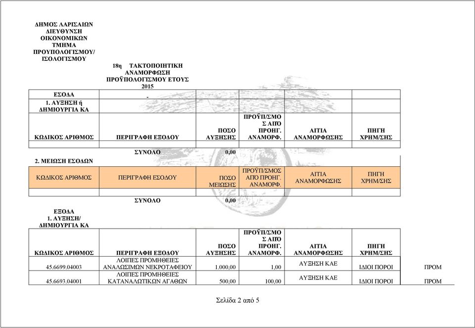 ΜΕΙΩΣΗ ΕΣΟΔΩΝ ΣΥΝΟΛΟ 0,00 ΠΕΡΙΓΡΑΦΗ ΕΣΟΔΟΥ ΜΕΙΩΣΗΣ Σ ΑΠΌ ΣΥΝΟΛΟ 0,00 ΕΞΟΔΑ 1. ΑΥΞΗΣΗ/ ΚΑ 45.6699.04003 45.6693.