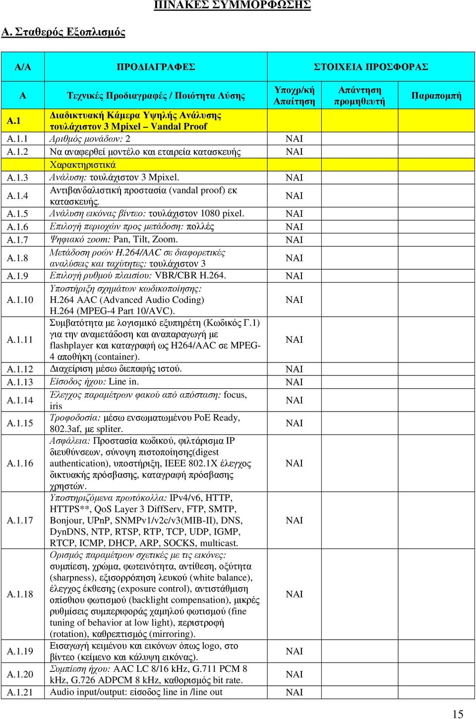 Α.1.5 Ανάλυση εικόνας βίντεο: τουλάχιστον 1080 pixel. Α.1.6 Επιλογή περιοχών προς µετάδοση: πολλές Α.1.7 Ψηφιακό zoom: Pan, Tilt, Zoom. Α.1.8 Μετάδοση ροών H.