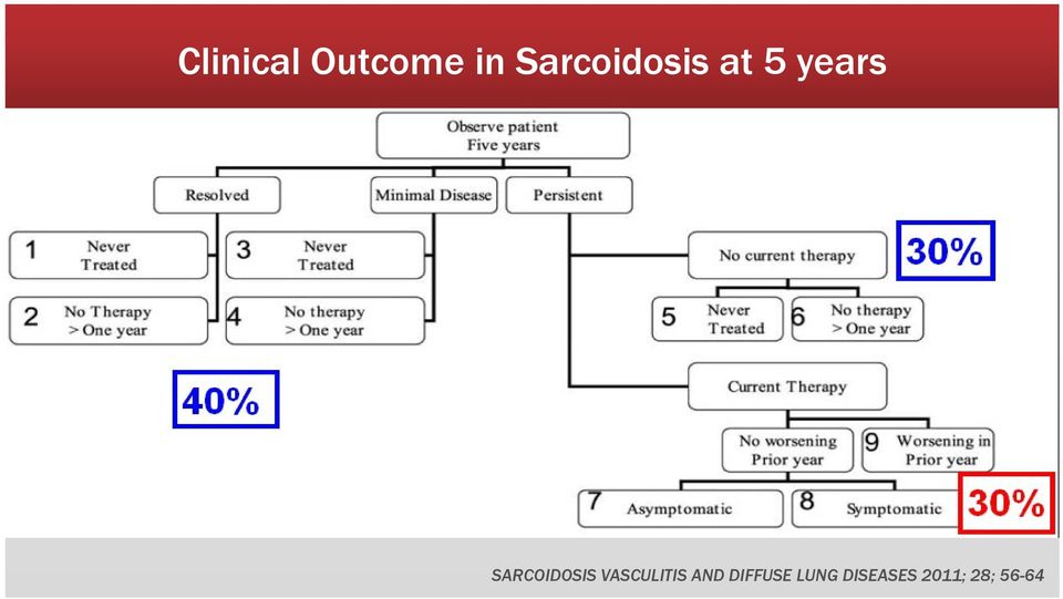 SARCOIDOSIS VASCULITIS AND