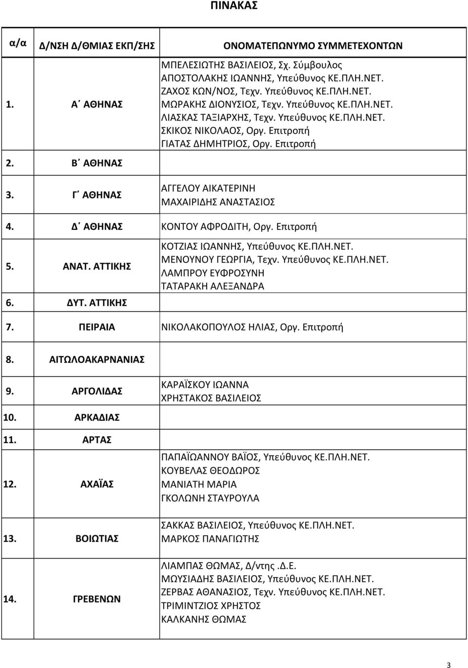 Επιτροπή ΑΓΓΕΛΟΥ ΑΙΚΑΤΕΡΙΝΗ ΜΑΧΑΙΡΙΔΗΣ ΑΝΑΣΤΑΣΙΟΣ 4. Δ ΑΘΗΝΑΣ ΚΟΝΤΟΥ ΑΦΡΟΔΙΤΗ, Οργ. Επιτροπή 5. ΑΝΑΤ. ΑΤΤΙΚΗΣ 6. ΔΥΤ. ΑΤΤΙΚΗΣ ΚΟΤΖΙΑΣ ΙΩΑΝΝΗΣ, Υπεύθυνος ΚΕ.ΠΛΗ.ΝΕΤ. ΜΕΝΟΥΝΟΥ ΓΕΩΡΓΙΑ, Τεχν.