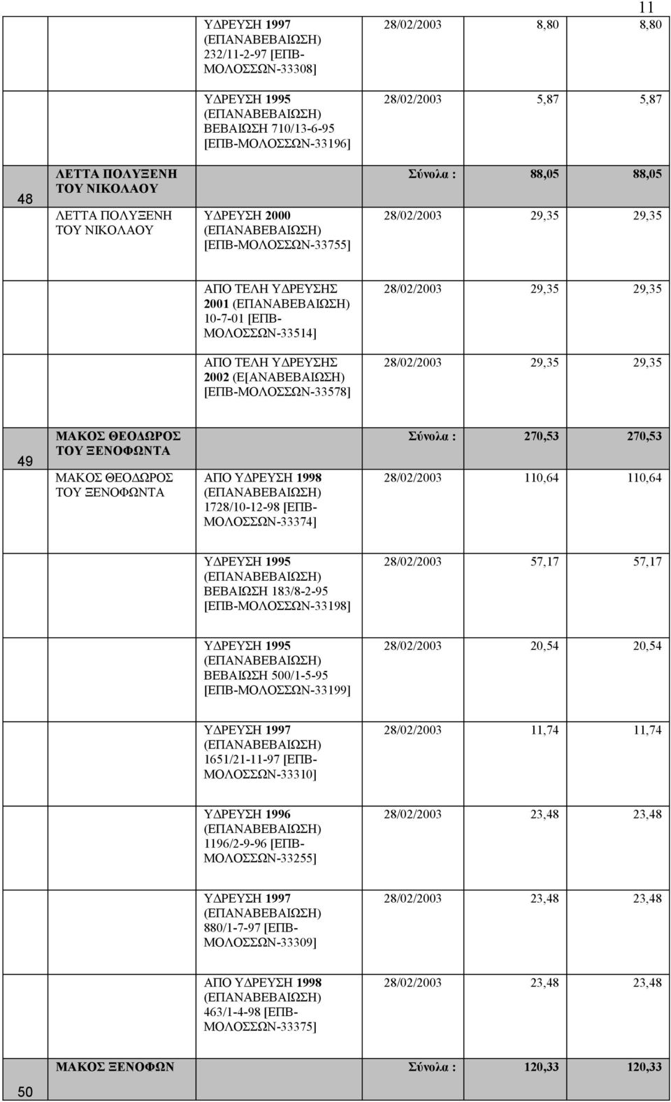 270,53 270,53 28/02/2003 110,64 110,64 ΒΕΒΑΙΩΣΗ 183/8-2-95 [ΕΠΒ-ΜΟΛΟΣΣΩΝ-33198] 28/02/2003 57,17 57,17 ΒΕΒΑΙΩΣΗ 500/1-5-95 [ΕΠΒ-ΜΟΛΟΣΣΩΝ-33199] 28/02/2003 20,54 20,54 1651/21-11-97 [ΕΠΒ-