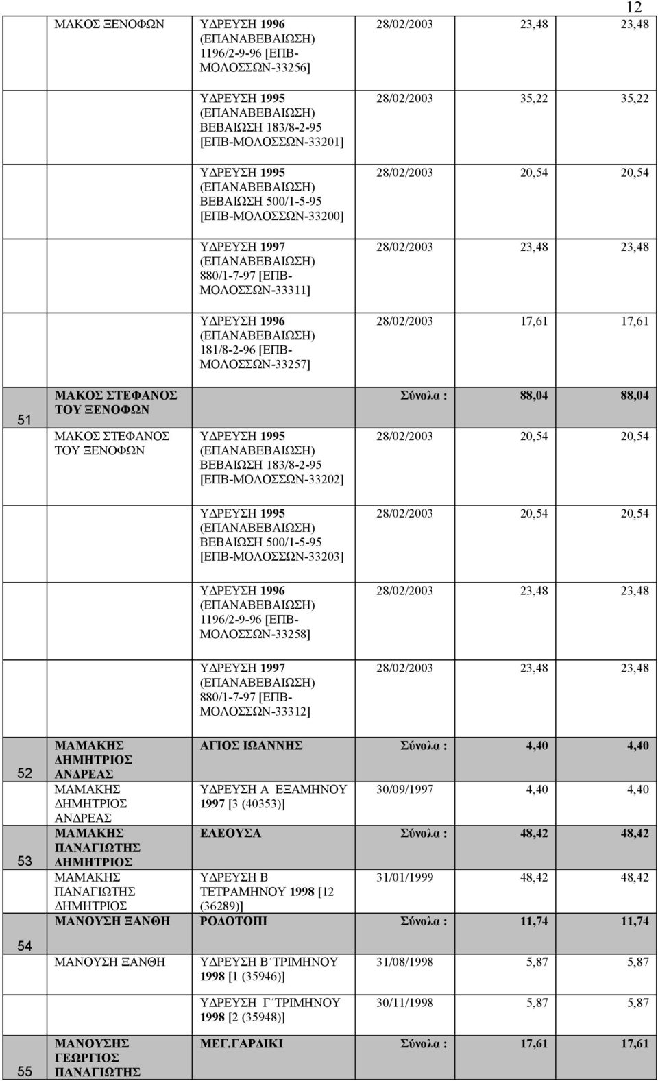 [ΕΠΒ-ΜΟΛΟΣΣΩΝ-33202] Σύνολα : 88,04 88,04 28/02/2003 20,54 20,54 ΒΕΒΑΙΩΣΗ 500/1-5-95 [ΕΠΒ-ΜΟΛΟΣΣΩΝ-33203] 28/02/2003 20,54 20,54 1196/2-9-96 [ΕΠΒ- ΜΟΛΟΣΣΩΝ-33258] 28/02/2003 23,48 23,48 880/1-7-97