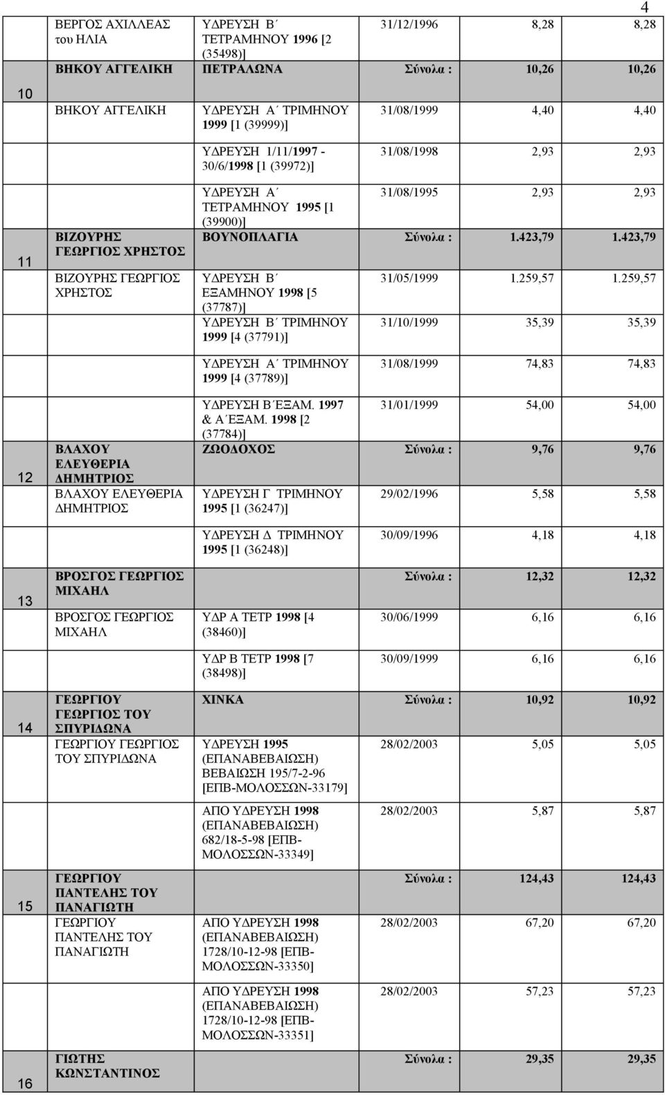 Σύνολα : 1.423,79 1.423,79 ΥΔΡΕΥΣΗ Β ΕΞΑΜΗΝΟΥ 1998 [5 (37787)] ΥΔΡΕΥΣΗ Β ΤΡΙΜΗΝΟΥ 1999 [4 (37791)] 31/05/1999 1.259,57 1.