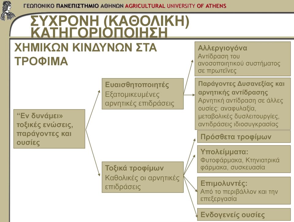 Παράγοντες Δυσανεξίας και αρνητικής αντίδρασης Αρνητική αντίδραση σε άλλες ουσίες: αναφυλαξία, μεταβολικές δυσλειτουργίες, αντιδράσεις