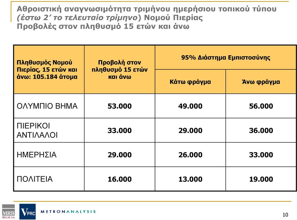 184 άτομα Προβολή στον πληθυσμό 15 ετών και άνω 95% Διάστημα Εμπιστοσύνης Κάτω φράγμα Άνω φράγμα ΟΛΥΜΠΙΟ