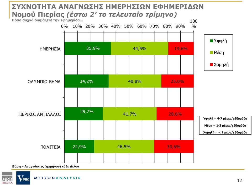 .. 0% 10% 20% 30% 40% 50% 60% 70% 80% 90% 100 % Υψηλή ΗΜΕΡΗΣΙΑ 35,9% 44,5% 19,6% Μέση Χαμηλή ΟΛΥΜΠΙΟ ΒΗΜΑ