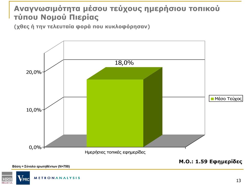 18,0% 10,0% Μέσο Τεύχος 0,0% Ημερήσιες τοπικές εφημερίδες