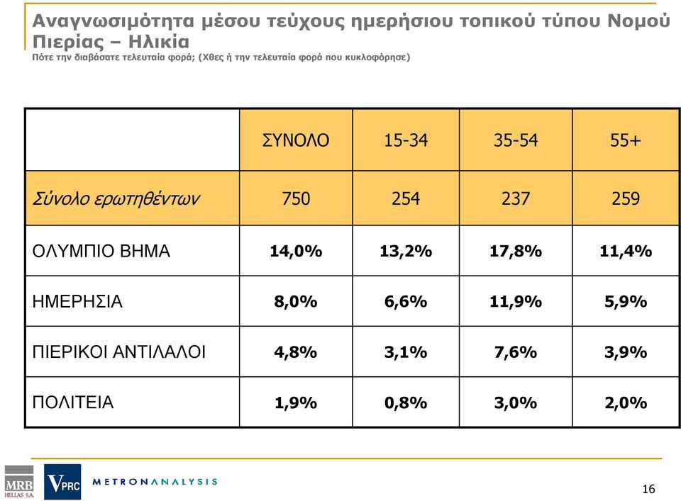 35-54 55+ Σύνολο ερωτηθέντων 750 254 237 259 ΟΛΥΜΠΙΟ ΒΗΜΑ 14,0% 13,2% 17,8% 11,4%