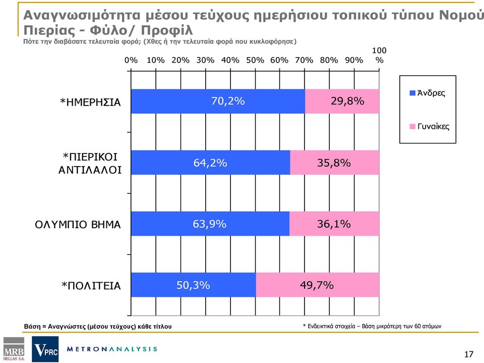 *ΗΜΕΡΗΣΙΑ 70,2% 29,8% Άνδρες Γυναίκες *ΠΙΕΡΙΚΟΙ ΑΝΤΙΛΑΛΟΙ 64,2% 35,8% ΟΛΥΜΠΙΟ ΒΗΜΑ 63,9% 36,1% *ΠΟΛΙΤΕΙΑ