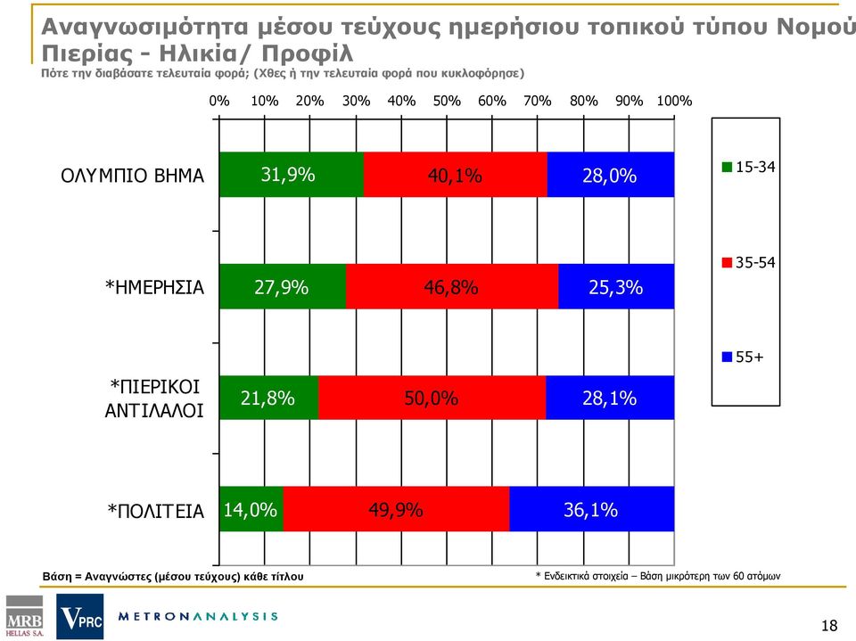 ΒΗΜΑ 31,9% 40,1% 28,0% 15-34 *ΗΜΕΡΗΣΙΑ 27,9% 46,8% 25,3% 35-54 55+ *ΠΙΕΡΙΚΟΙ ΑΝΤΙΛΑΛΟΙ 21,8% 50,0% 28,1%