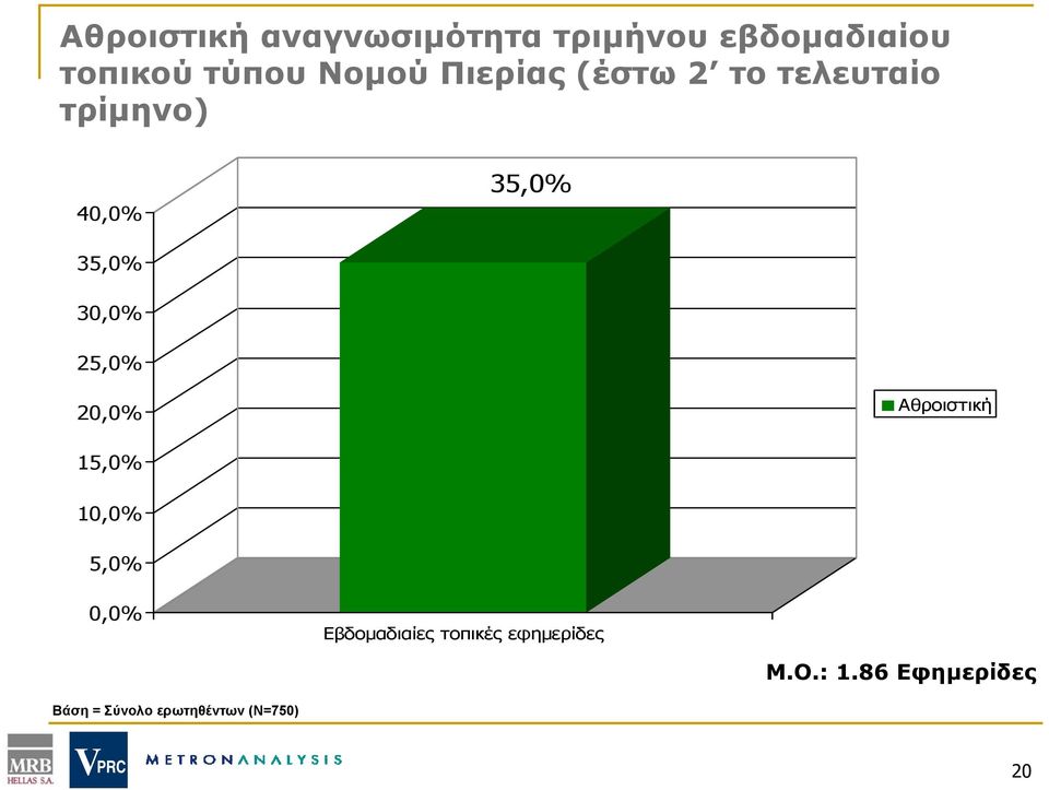 30,0% 25,0% 20,0% Αθροιστική 15,0% 10,0% 5,0% 0,0% Εβδομαδιαίες