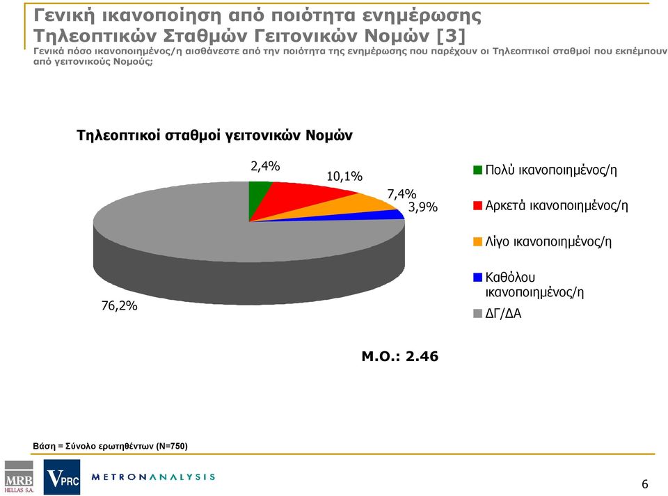 από γειτονικούς Νομούς; Τηλεοπτικοί σταθμοί γειτονικών Νομών 2,4% 10,1% 7,4% 3,9% Πολύ ικανοποιημένος/η