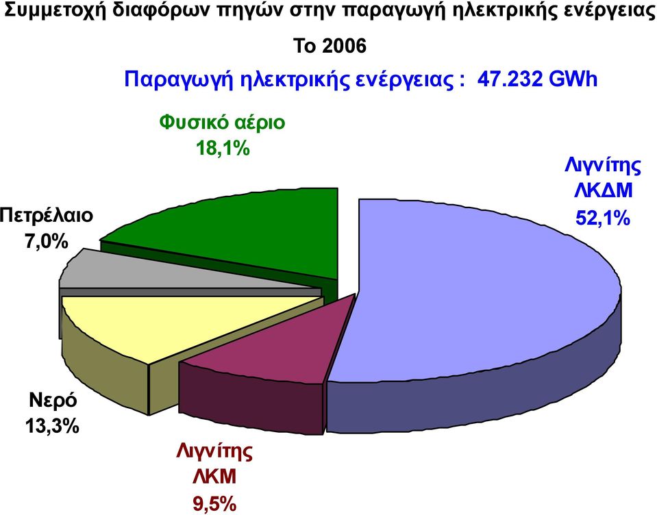 ενέργειας : 47.