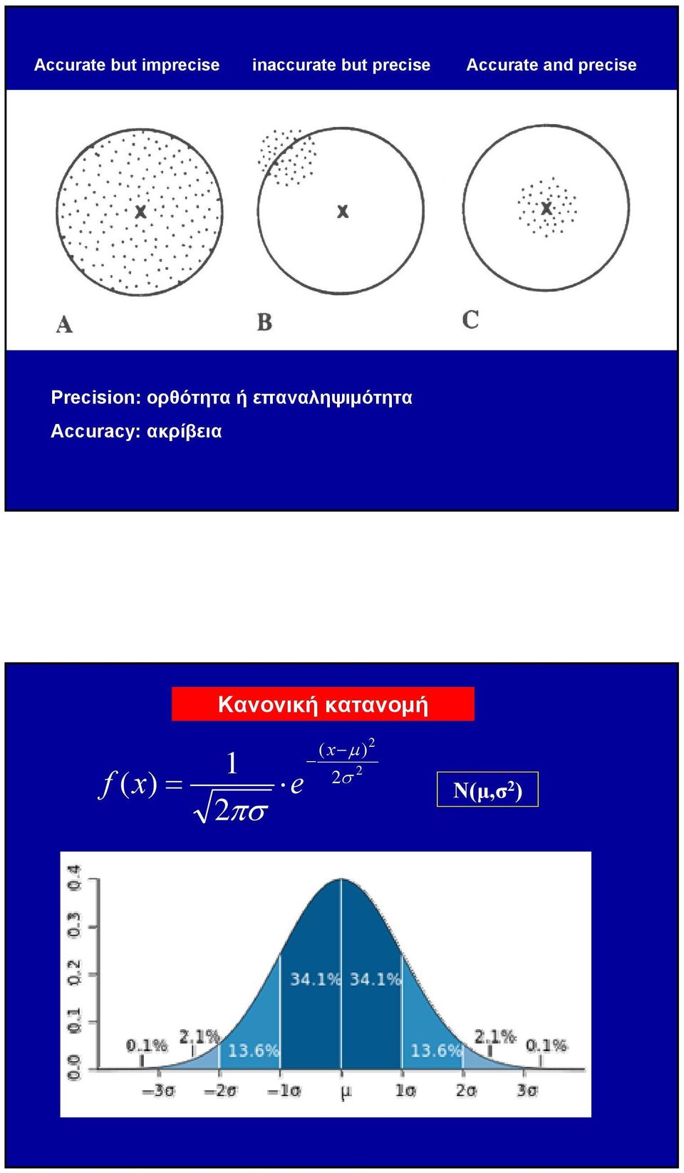 επαναληψιμότητα Accuracy: ακρίβεια