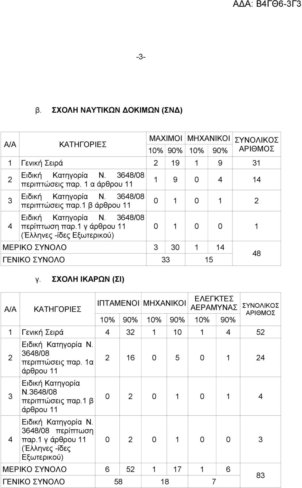 ΣΧΟΛΗ ΙΚΑΡΩΝ (ΣΙ) ΕΛΕΓΚΤΕΣ ΙΠΤΑΜΕΝΟΙ ΜΗΧΑΝΙΚΟΙ ΑΕΡΑΜΥΝΑΣ ΣΥΝΟΛΙΚΟΣ ΑΡΙΘΜΟΣ 10% 90% 10% 90% 10% 90% 1 Γενική Σειρά 1 10 1 5 68/08 περιπτώσεις παρ.