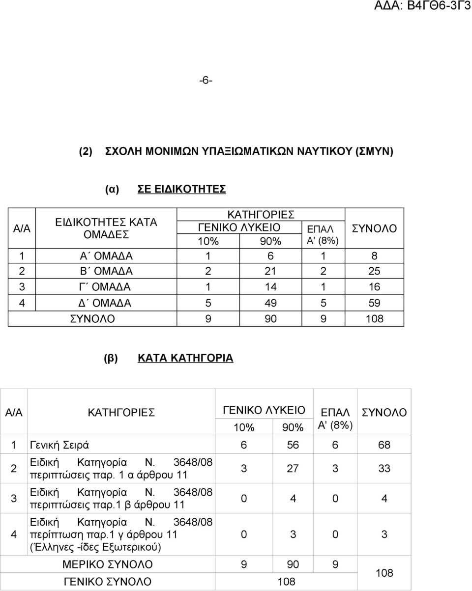 90 9 108 (β) ΚΑΤΑ ΚΑΤΗΓΟΡΙΑ ΛΥΚΕΙΟ ΕΠΑΛ 10% 90% Α' (8%) 1 Γενική Σειρά 6 56 6 68 περιπτώσεις παρ.