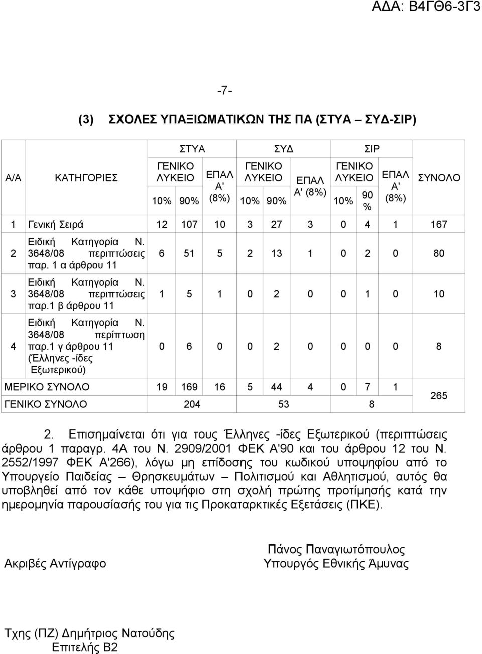 1 γ άρθρου 11 (Έλληνες -ίδες Εξωτερικού) 6 51 5 1 1 0 0 80 1 5 1 0 0 0 1 0 10 0 6 0 0 0 0 0 0 8 ΜΕΡΙΚΟ 19 169 16 5 0 7 1 0 5 8.