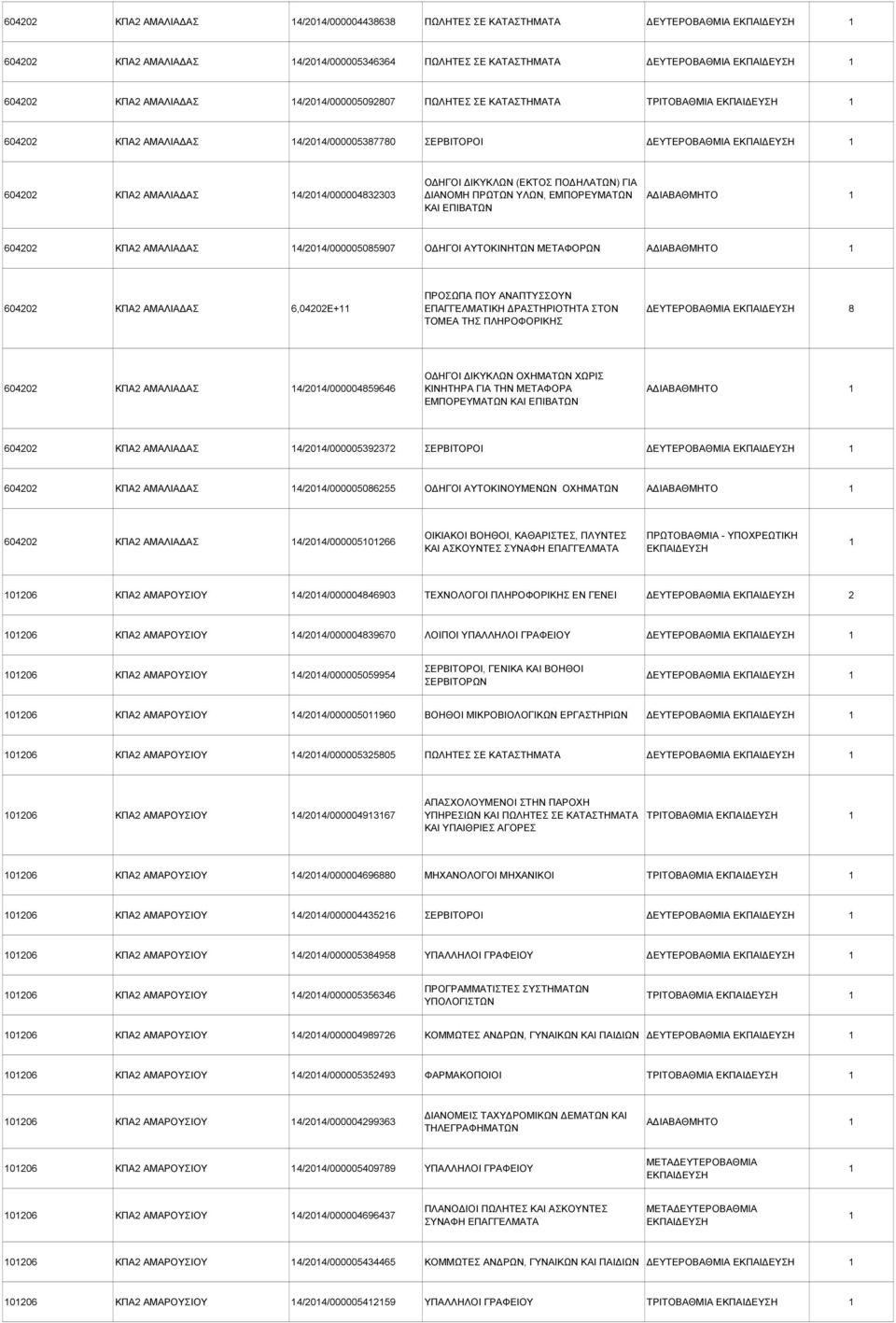 604202 ΚΠΑ2 ΑΜΑΛΙΑ ΑΣ 4/204/000005085907 Ο ΗΓΟΙ ΑΥΤΟΚΙΝΗΤΩΝ ΜΕΤΑΦΟΡΩΝ Α ΙΑΒΑΘΜΗΤΟ 604202 ΚΠΑ2 ΑΜΑΛΙΑ ΑΣ 6,04202E+ ΠΡΟΣΩΠΑ ΠΟΥ ΑΝΑΠΤΥΣΣΟΥΝ ΕΠΑΓΓΕΛΜΑΤΙΚΗ ΡΑΣΤΗΡΙΟΤΗΤΑ ΣΤΟΝ ΤΟΜΕΑ ΤΗΣ ΠΛΗΡΟΦΟΡΙΚΗΣ